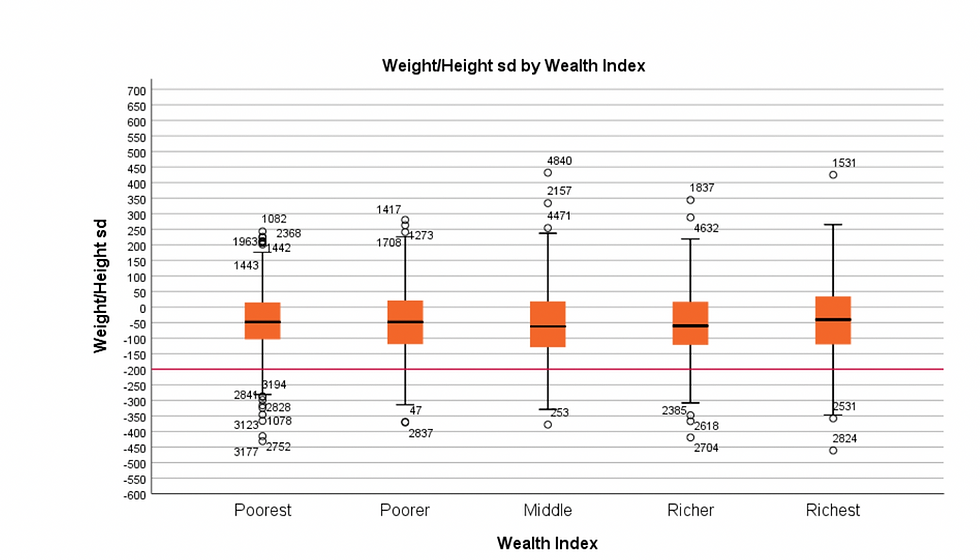 Maternal Education and Child's Nutritional Status in Nepal
