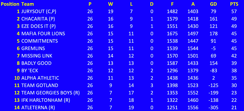 Matchleague Division 1 Final Table