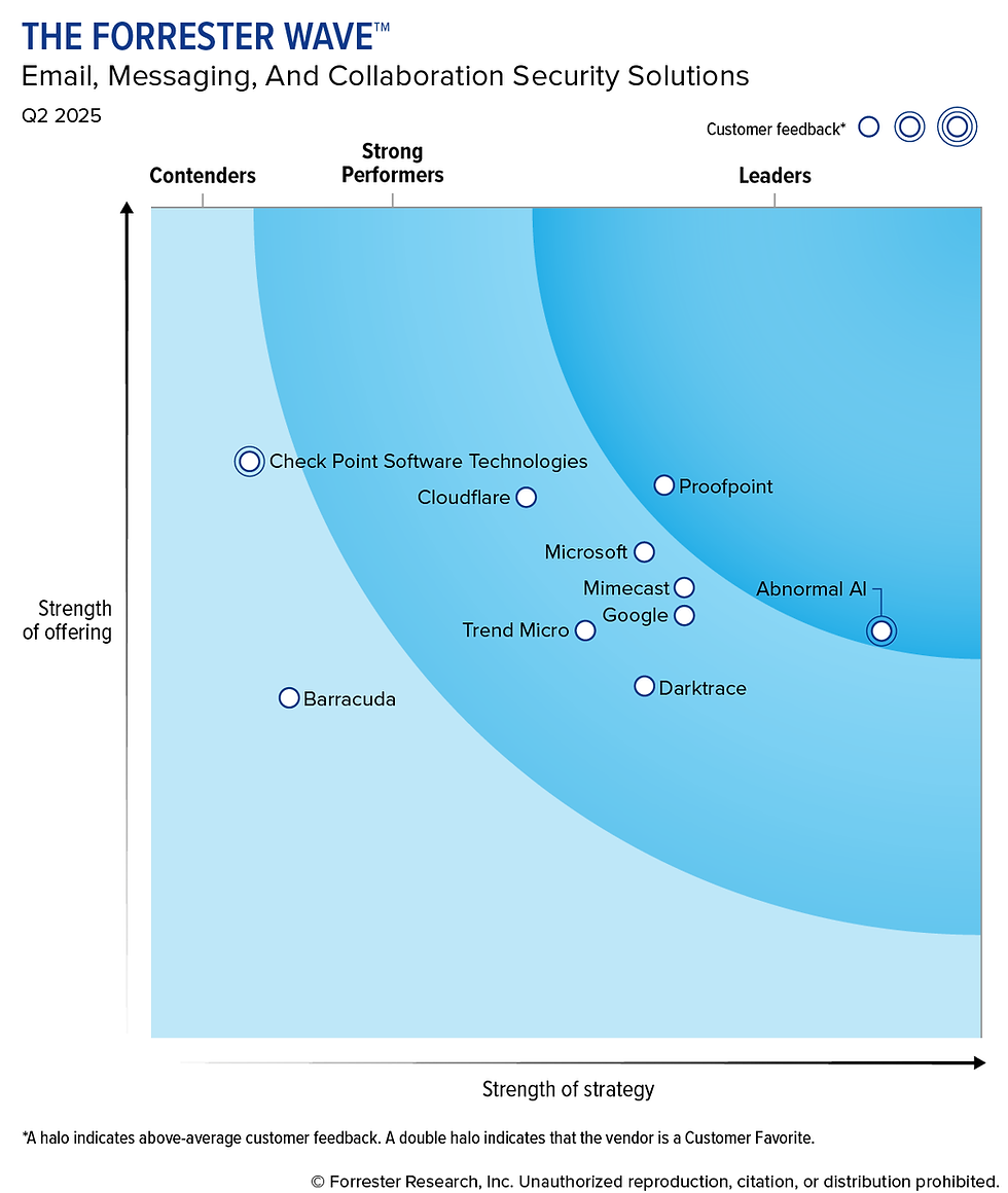 Forrester Wave Human Risk Management 2025 - 2026