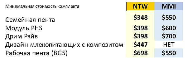 Сравнение минимальных комплектов