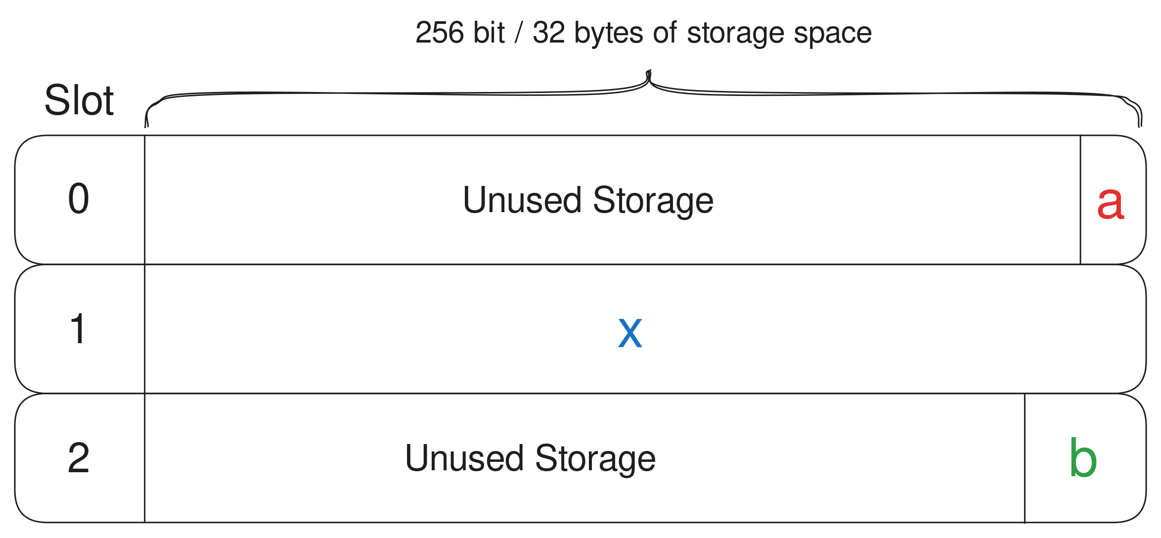 在两个较小的存储变量之间声明一个 uint256 变量的低效存储槽分配