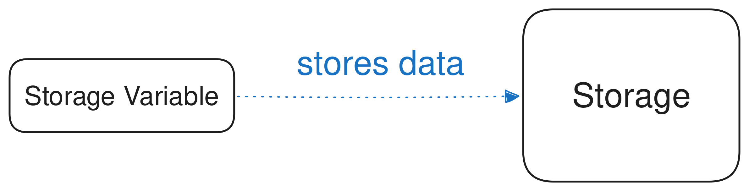 storage variables store their data in the storage