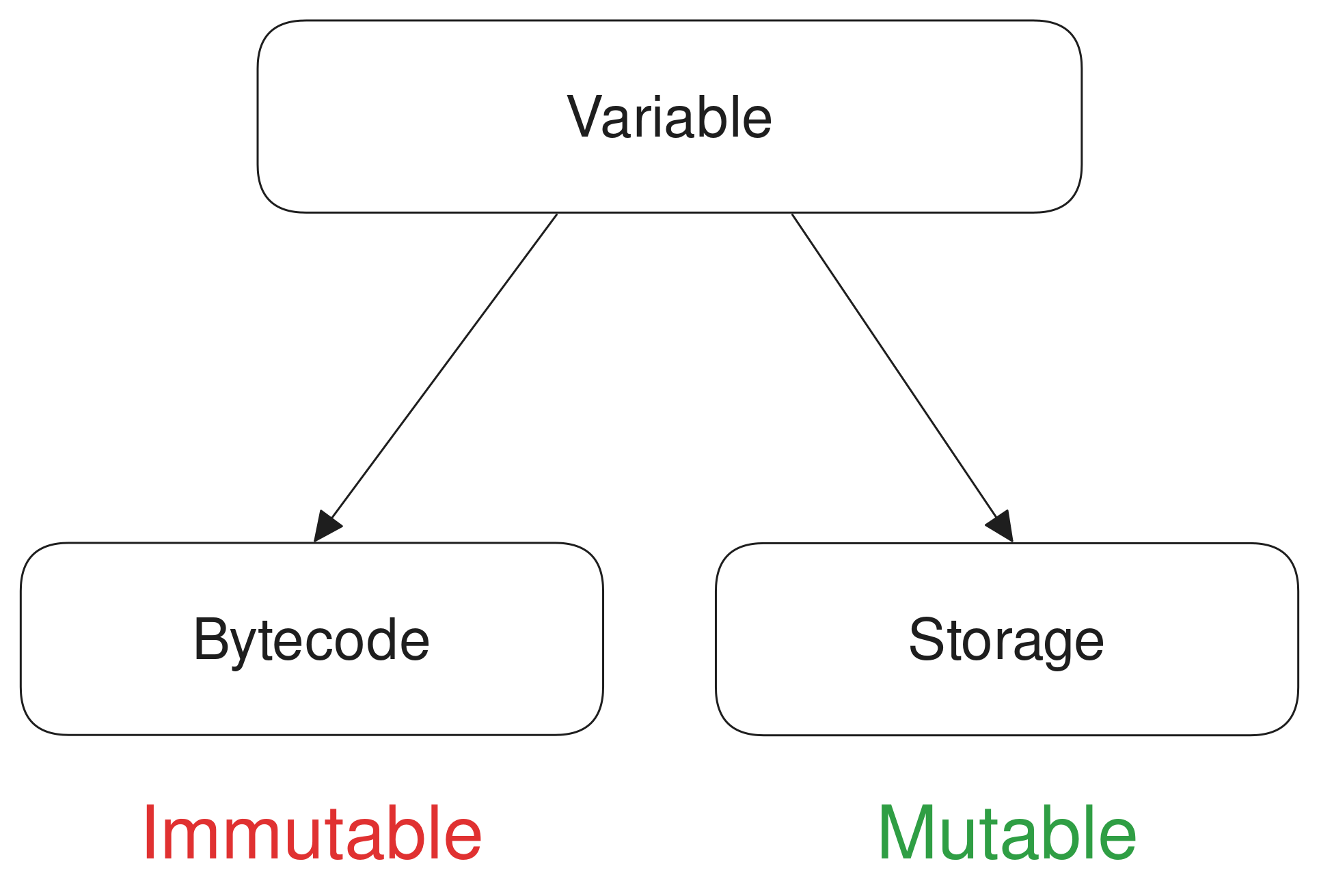 Variables store their value in either the bytecode or storage
