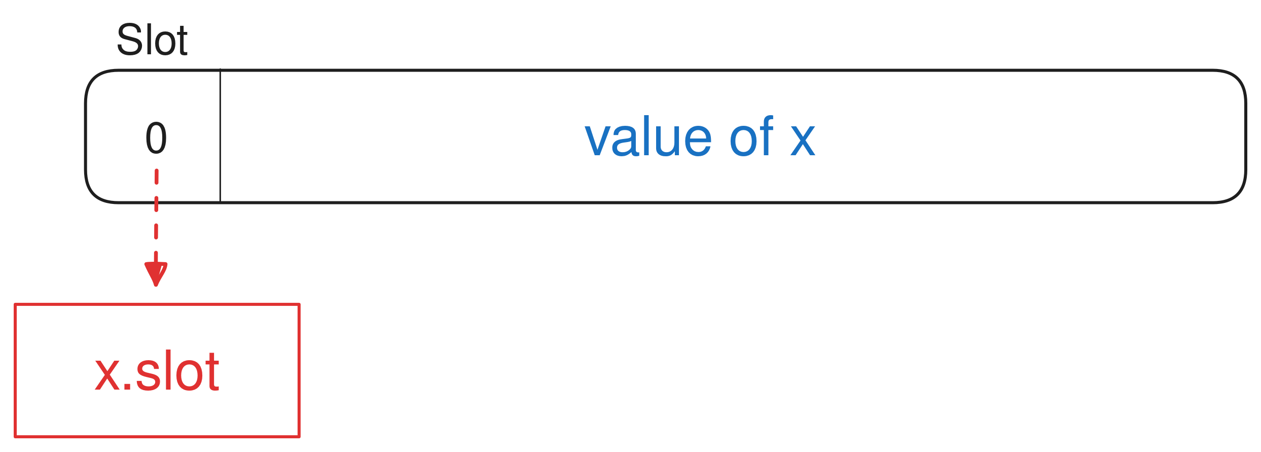 x.slot returns the slot number of the storage variable x