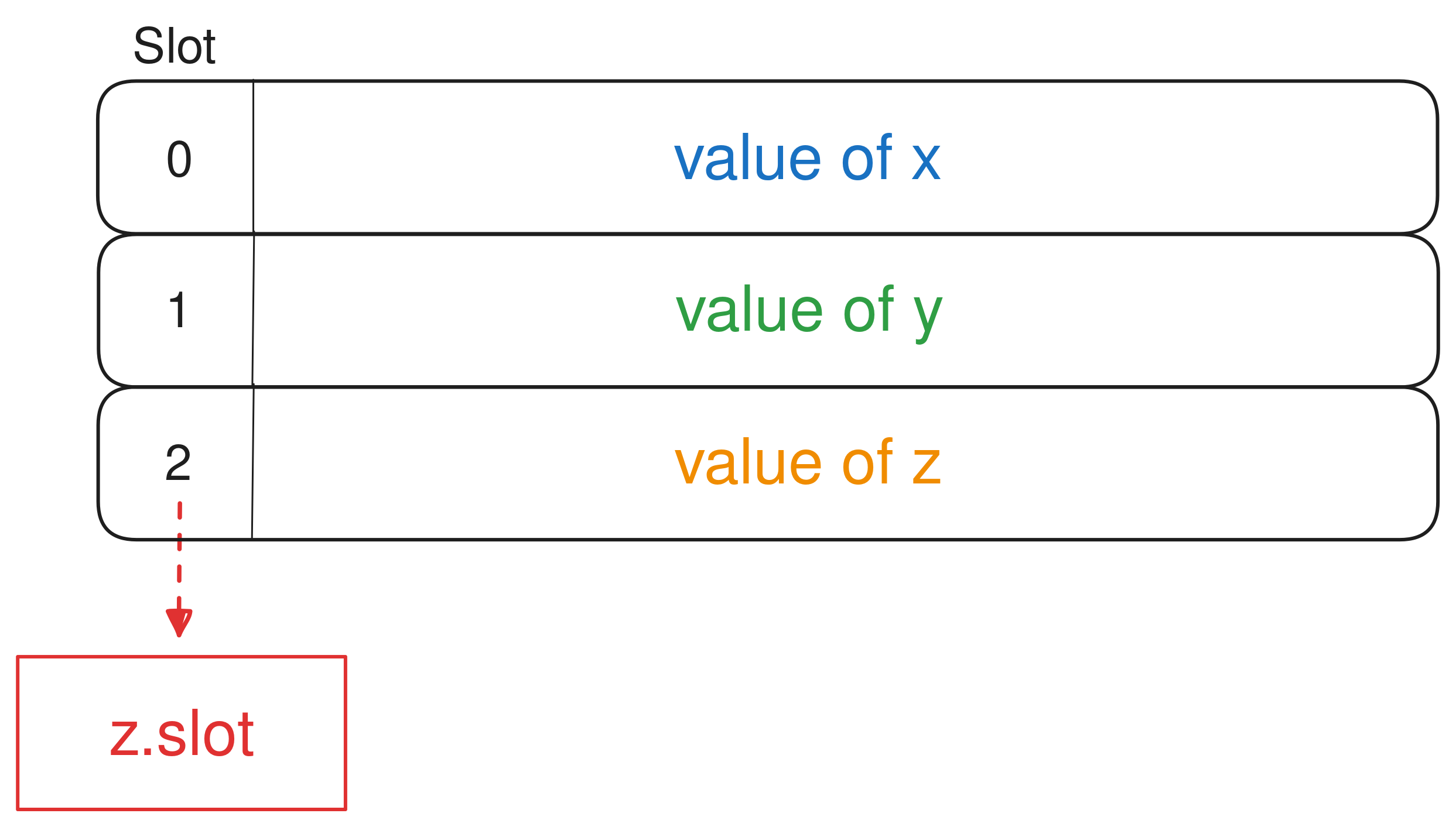 z.slot returns the slot number of the storage variable z