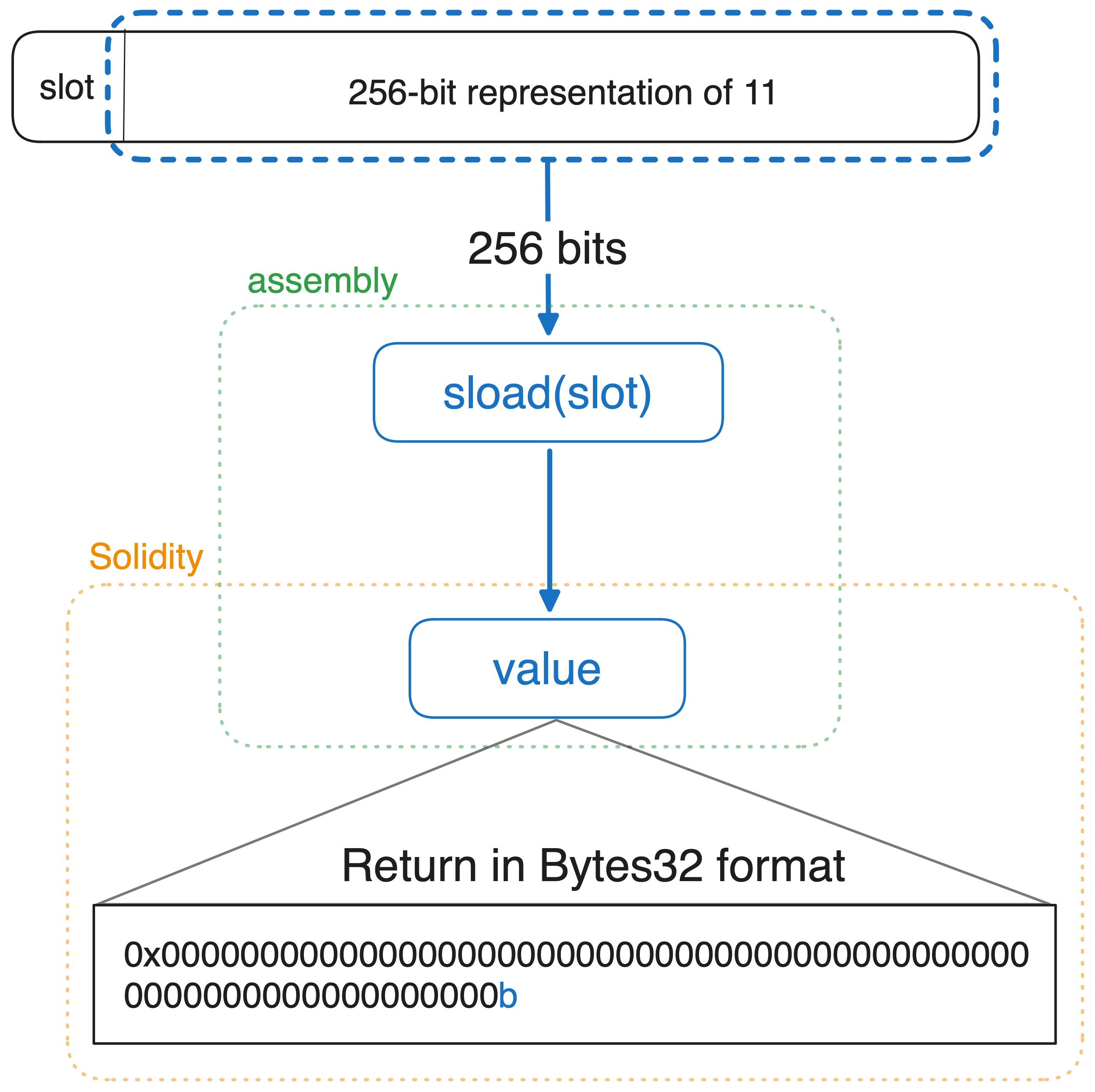Visual explanation of returning the value of a storage slot in bytes32