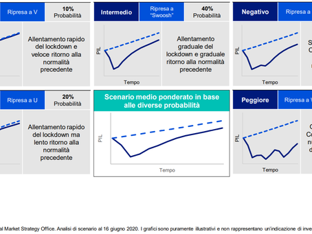 Invesco illustra le prospettive per la ripresa delle economie