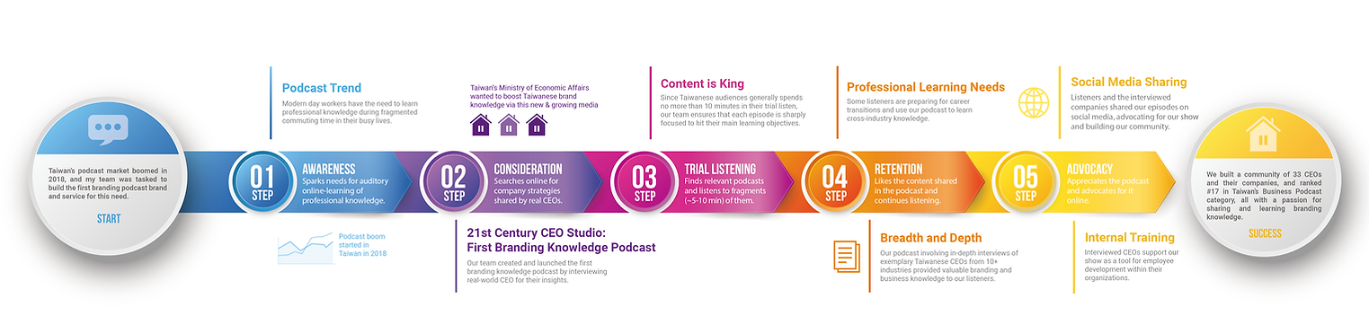 CEO Studio_listener journey map-01.png