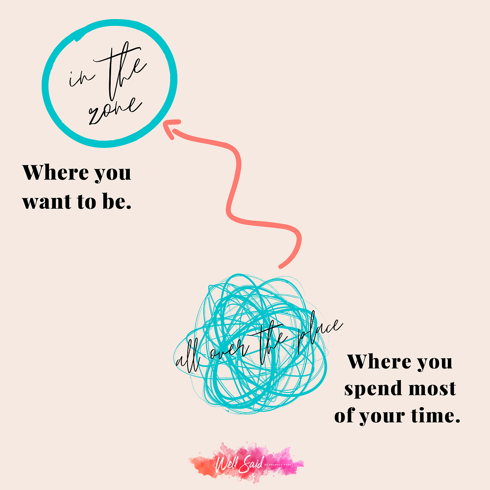 A graphic with an ivory background. Shows a teal circle at top of page with the words "In the zone" inside, and underneath "Where you want to be". At the bottom of the grpahic there is a scribbled teal round shap with the words "all over the place" inside" and "where you spend most of your time" written underneath. An orange arrow is going from the bottom scribble to the top cirlce. "Well Said by Shanell Tyus" in a water color logo at the bottom.