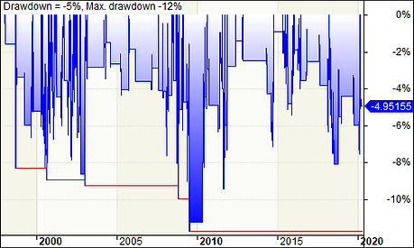SP500 ETF Short Strategy Underwater Equi