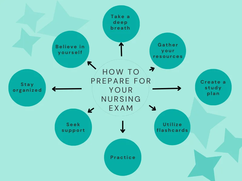 Nursing Entrance Exam Prep C, M, & T