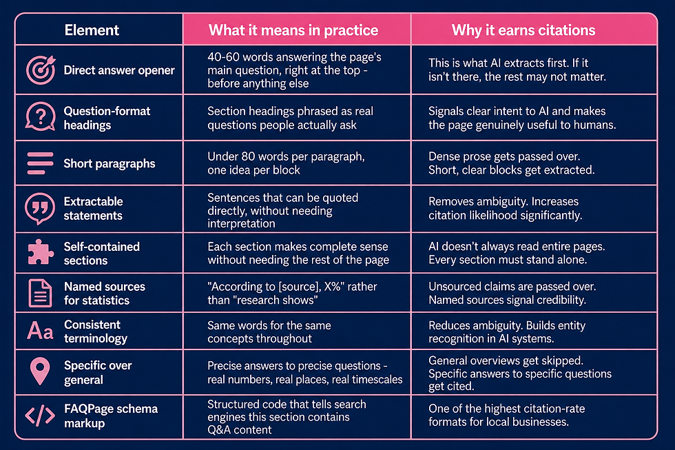 Table showing key AEO content elements like direct answers, question headings, and structured sections that improve AI citations