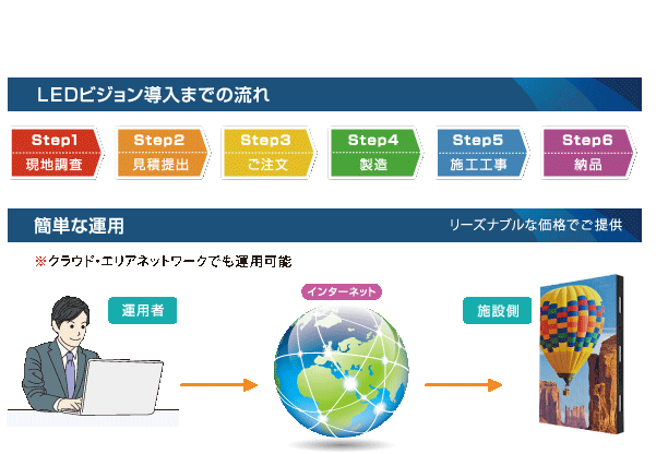 現地調査、見積書、製造、施工、メンテナンス等のアフターサービスまで、全国対応しています。導入後の運用もインターネットを活用したクラウドのコンテンツ管理ソフトで簡単＆リーズナブルにコンテンツ管理が可能です。