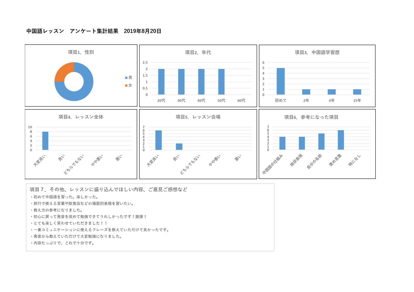 中国語レッスンアンケート結果20190820.gif