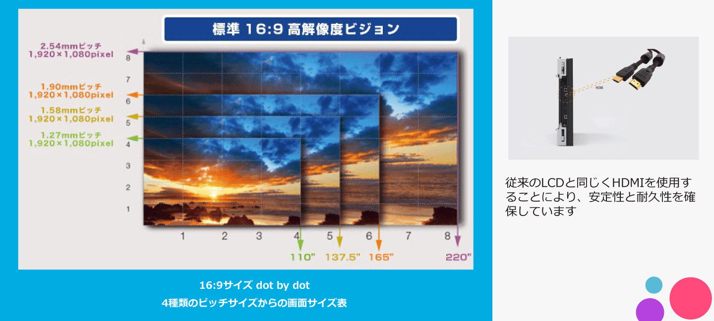 各ピッチサイズの画面サイズ表です。従来のLCDと同じようにHDMIを使用することで安定性と耐久性を確保しています。