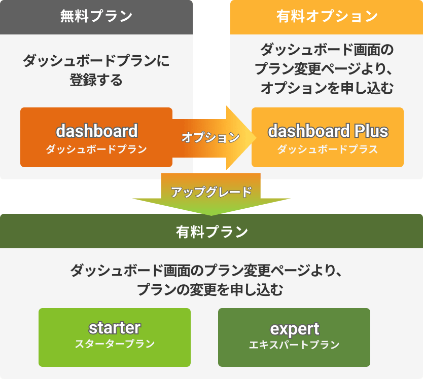 プランのアップグレード手順
