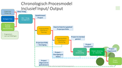 Chrono Procesmodel PPM