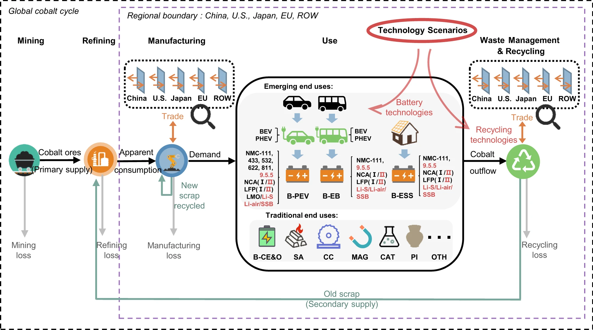 System definition of the global anthropogenic cobalt cycle and modeling framework for cobalt demand and secondary supply potentials.