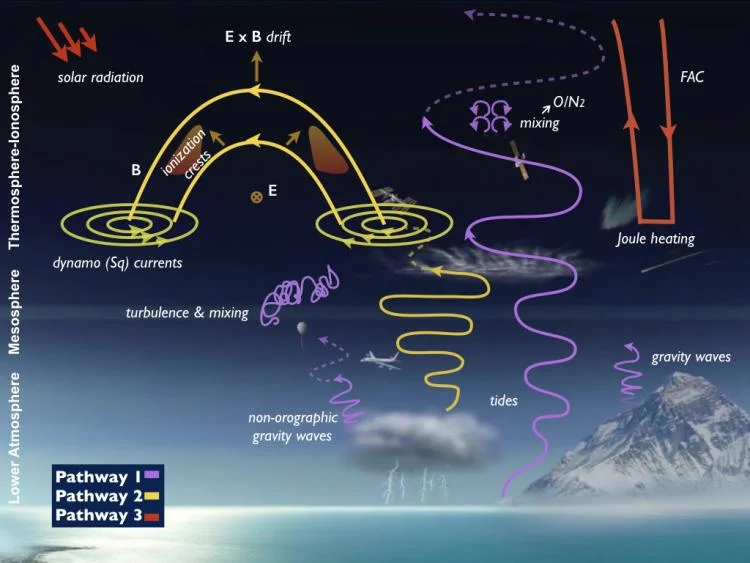 Interaction of Lower Atmosphere and Ionosphere.