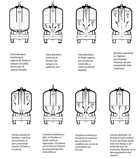 tanque ARAA o A.R.A.A. secuencia de operacion