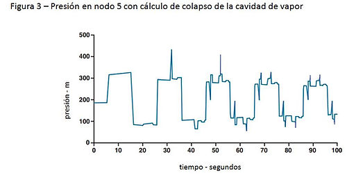 presiones transitorias y colapso cavidad de vapor