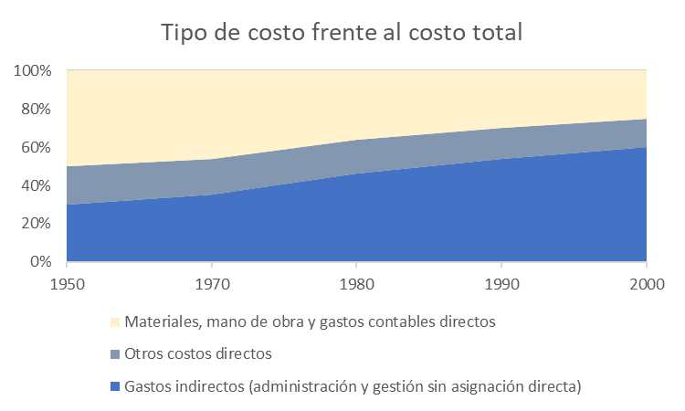 Evolución de costos en el tiempo.