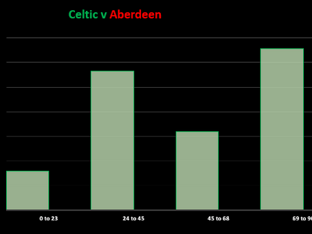 Celtic v Aberdeen (Match Stats)