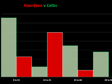 Aberdeen v Celtic (Match Stats)