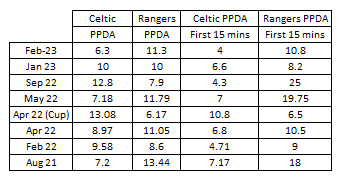 Celtic v Rangers (Match Preview)