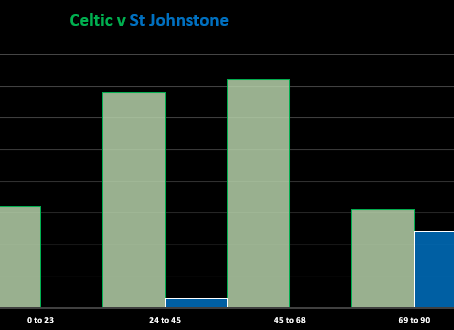 Celtic v St Johnstone (Match Stats)