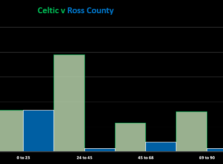 Celtic v Ross County (Match Stats)