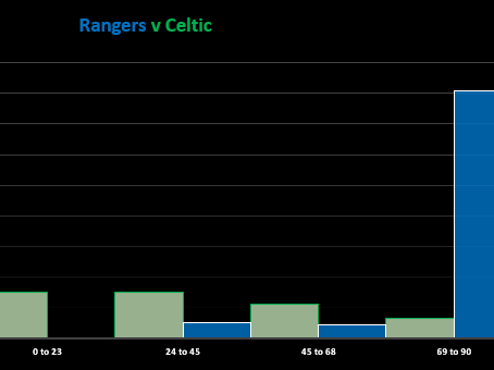 Rangers v Celtic (Match Stats)