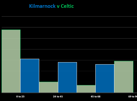 Kilmarnock v Celtic (Match Stats)