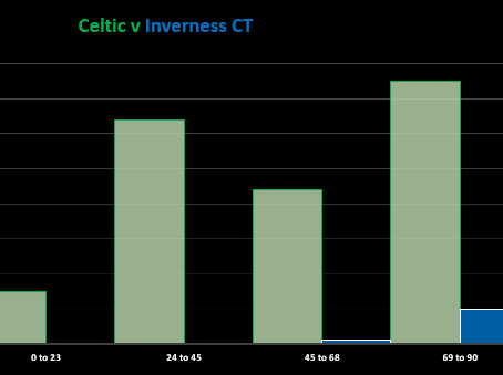 Celtic v Inverness CT (Match Stats)