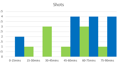 Celtic v Rangers (Match Stats)