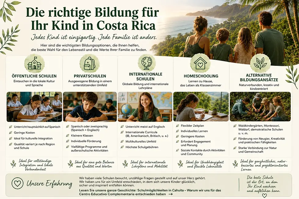 Infografik zu Bildungsoptionen in Costa Rica mit Familie am Meer und fünf Spalten zu Schulen, Homeschooling und Alternativen.