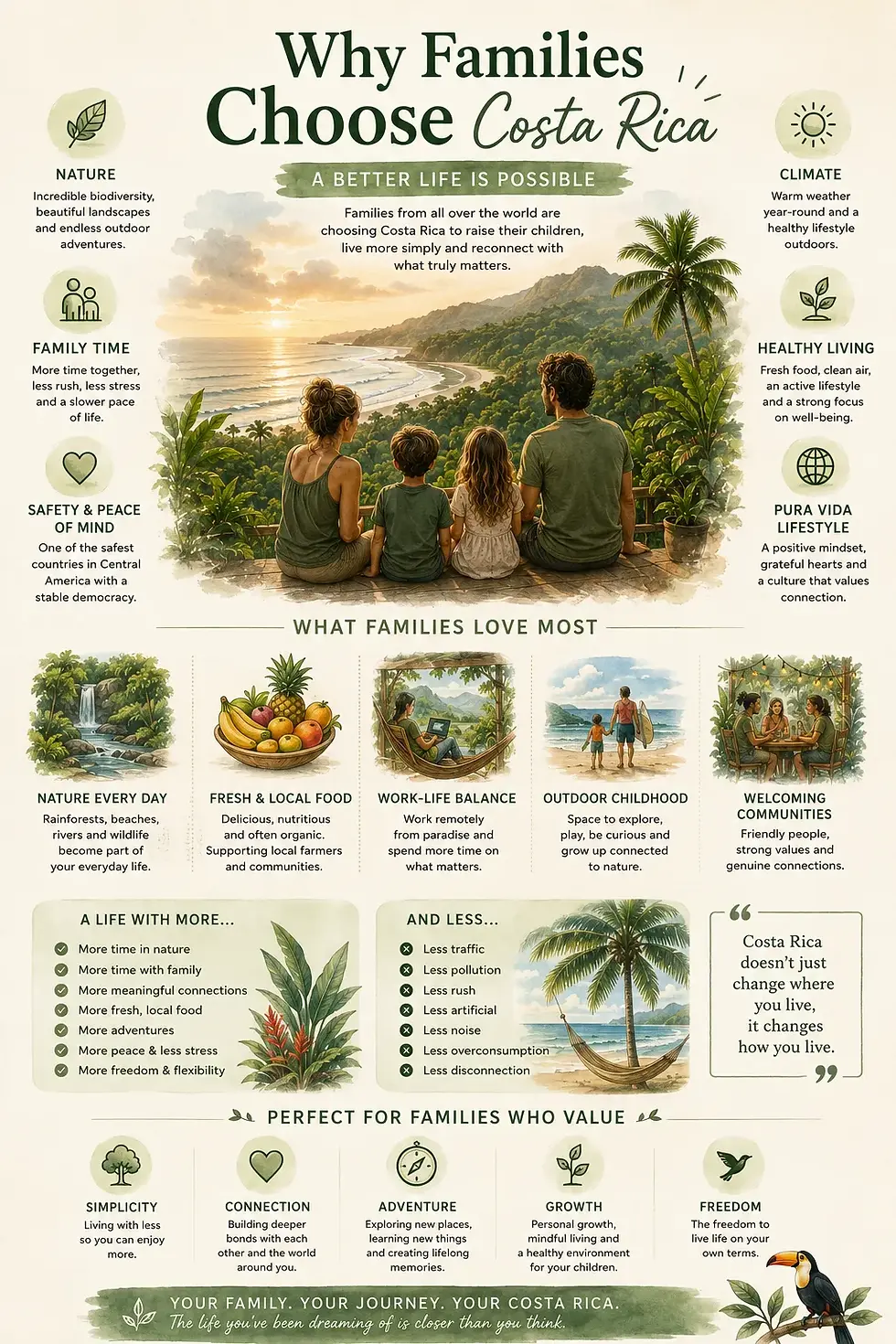 Infographic showing a family overlooking a Costa Rica coastline, with icons and text about nature, family, climate, and Pura Vida.