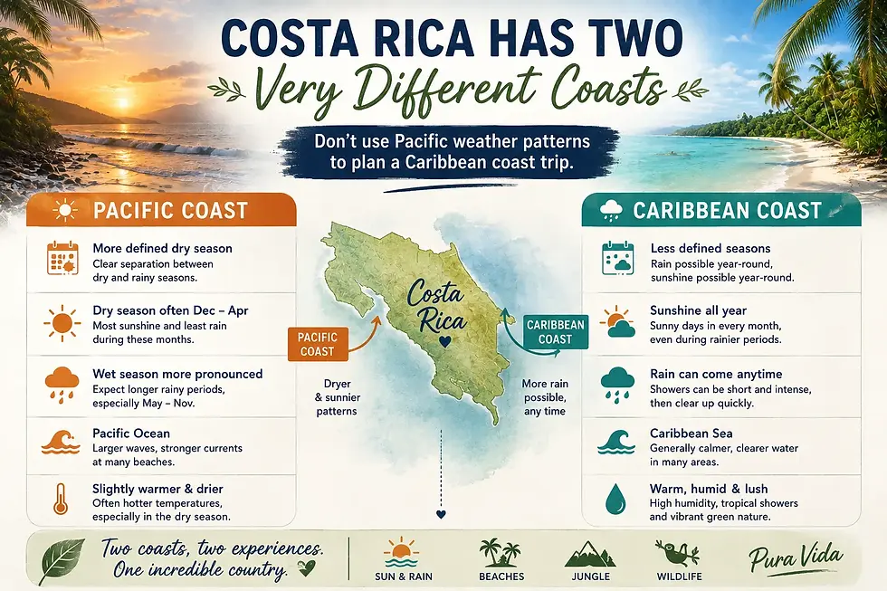 Comparison of weather patterns on Costa Rica's Caribbean and Pacific coasts