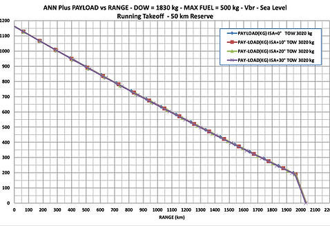 Manta ANN Plus_Payload_Range_Graph_STOL.png
