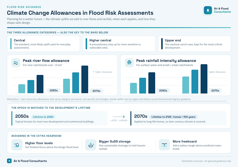 Infographic explaining peak river flow and peak rainfall climate change allowances, the 2050s and 2070s epochs, and design impacts