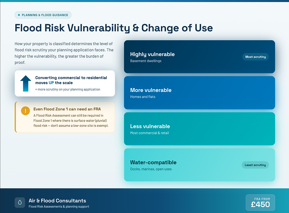 Infographic of flood risk vulnerability classes showing how a change of use to residential increases planning scrutiny