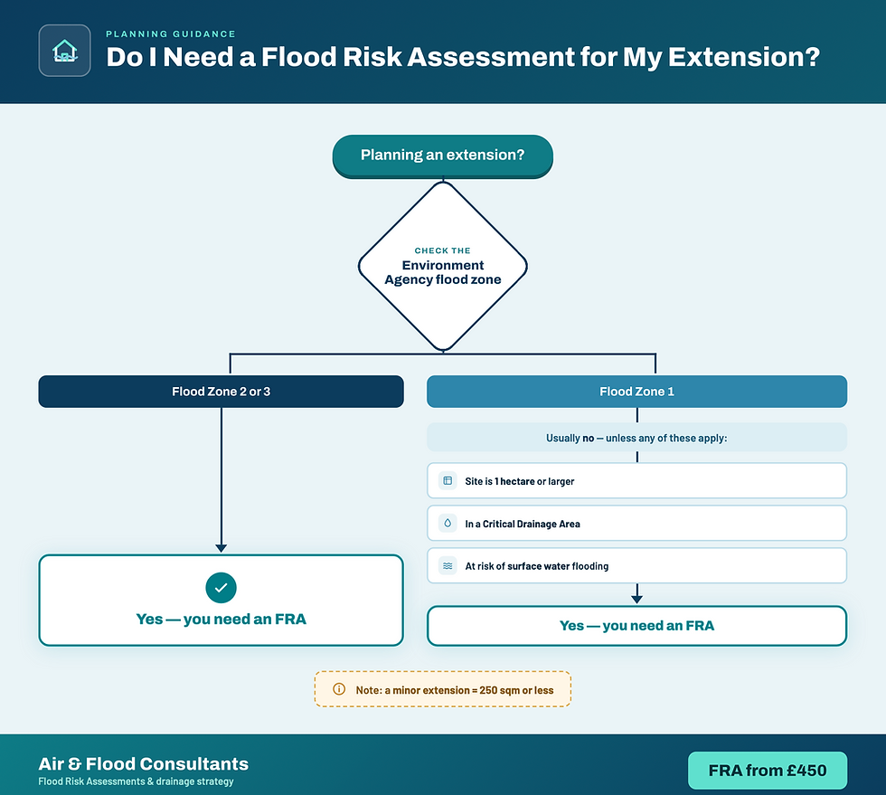 Flowchart infographic showing when a house extension needs a flood risk assessment based on Environment Agency flood zones