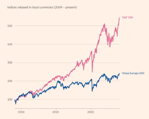 연일 사상 최고치 달리는 유럽 증시…실상은 '속 빈 강정'