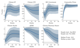 A Conductive Measure of Chinese Monetary Policy