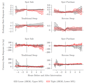 Foreign Exchange Interventions and Intermediary Constraints