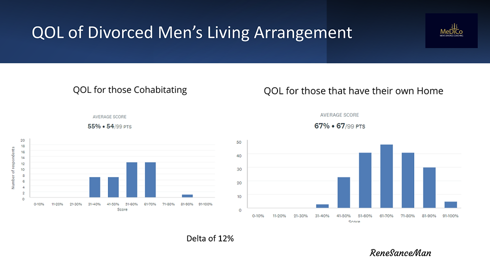 Quality of Life survey about Life After Divorce (QOLSALAD - Study)