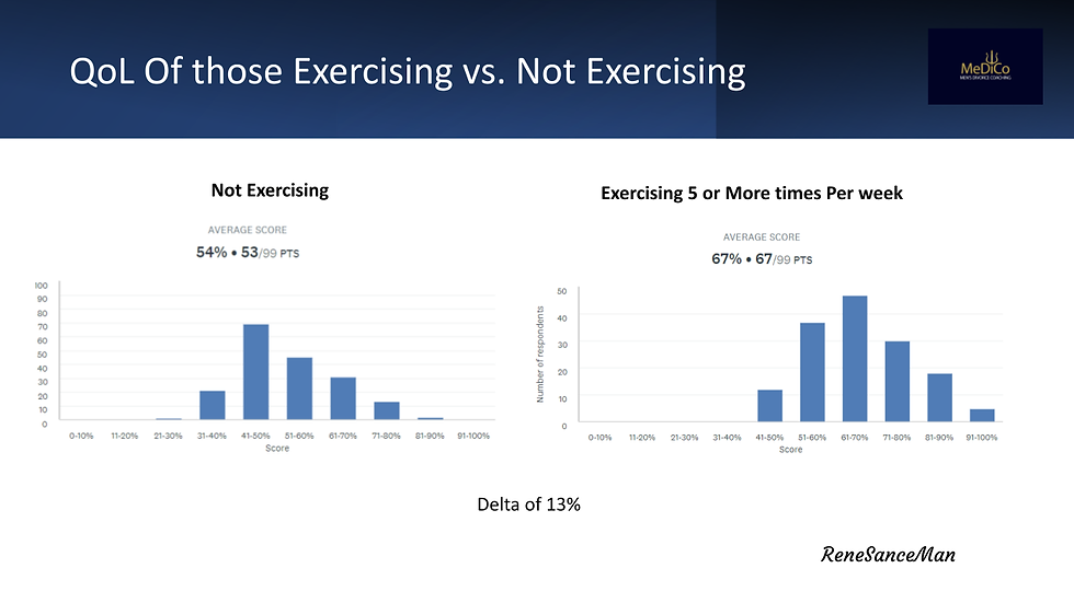 How Much Does Exercise Help in Divorce Recovery - Quality of Life After Divorce