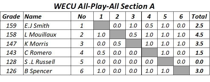 WECU 1981 All Play All A