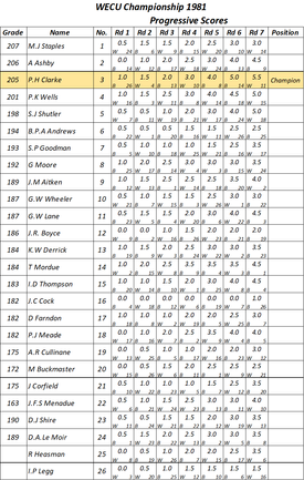 WECU 1981 Championship Excel