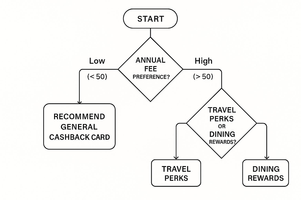 Flowchart starting with "Start" decision on annual fee preference. Arrows lead to recommending cashback, travel perks, or dining rewards based on choices.